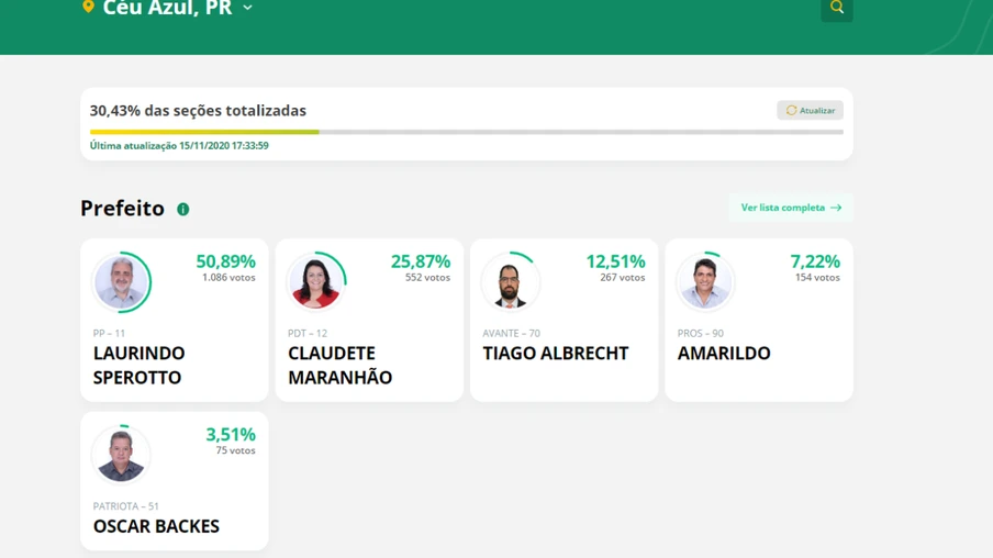 Eleições 2020: veja como está a apuração dos votos em Céu Azul