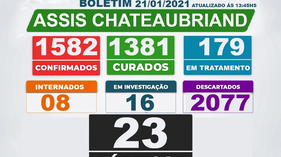 23º óbito por covid-19 é confirmado pela secretaria de Saúde em Assis Chateaubriand