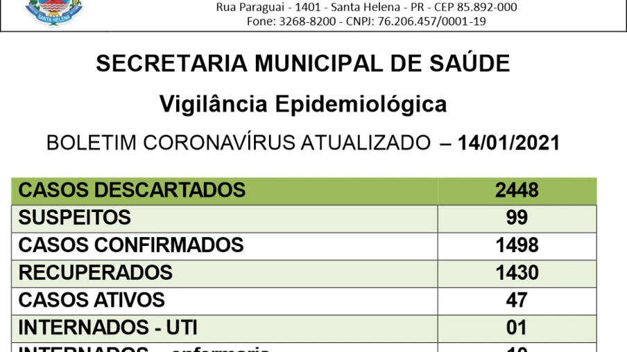 Santa Helena confirma novos 47 casos de covid-19 em 24 horas