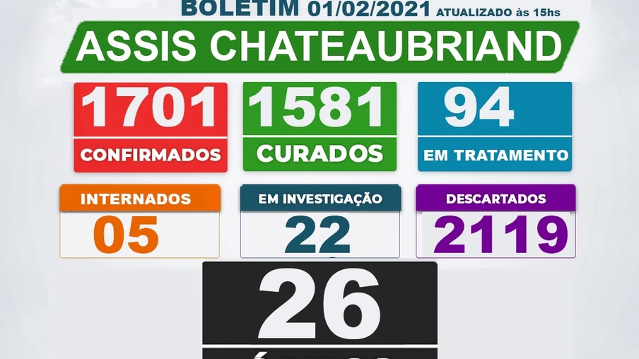 Novo óbito e 94 casos ativos de covid-19 são confirmados pela Secretaria de Saúde em Assis Chateaubriand