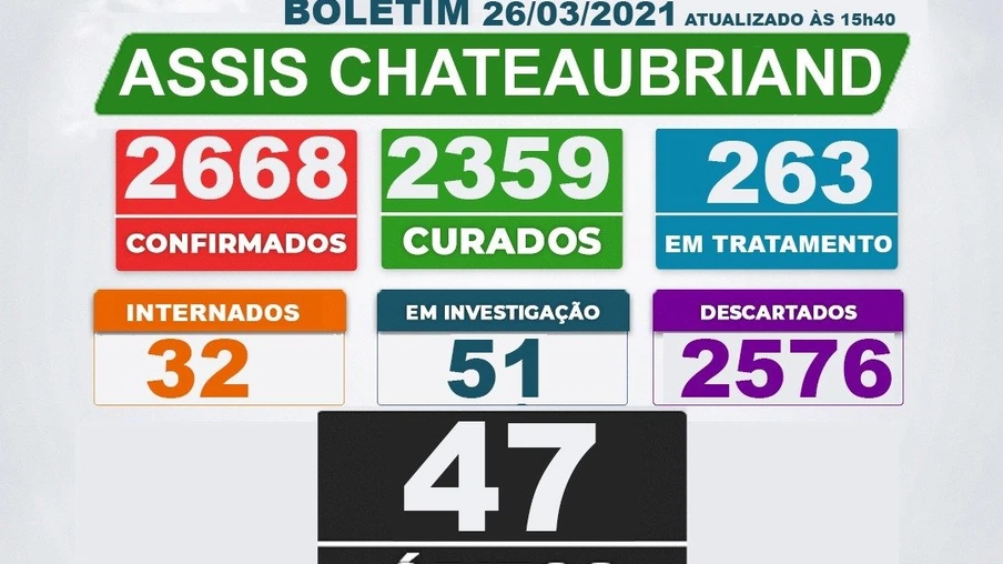 47º óbito por covid-19 é confirmado em Assis Chateaubriand