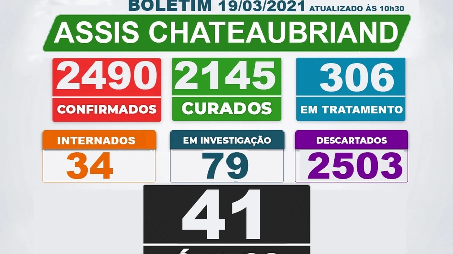 Assis Chateaubriand confirma 40º e 41º óbito por covid-19