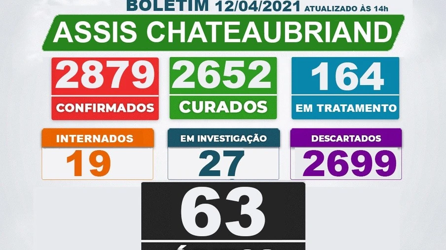 Assis Chateaubriand confirma 63º óbito por covid-19