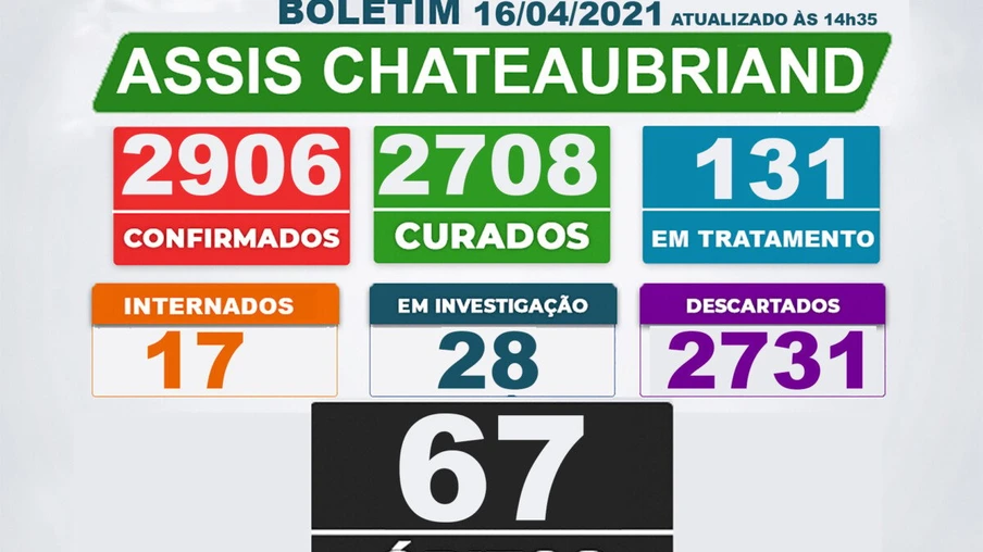 Assis confirma mais dois óbitos por covid-19; já são 67 mortes no município