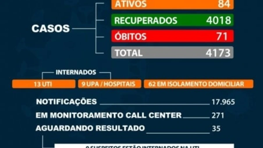 Marechal Rondon confirma mais um óbito por covid-19