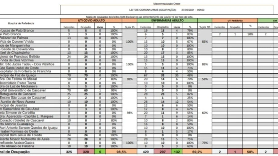 Fila para espera de leitos de UTI aumenta e, taxa de ocupação é de 98,5% na Macrorregional