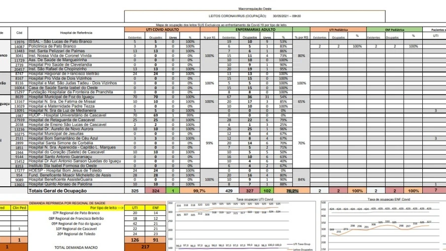 Com apenas um leito de UTI disponível em toda a Macrorregional Oeste, 126 pacientes aguardam na fila