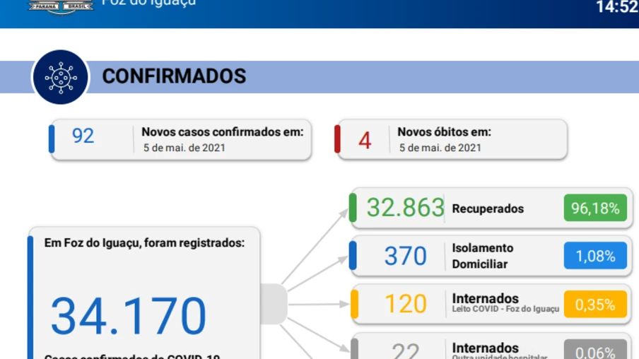 Foz confirma mais quatro mortes e 92 casos de covid-19 