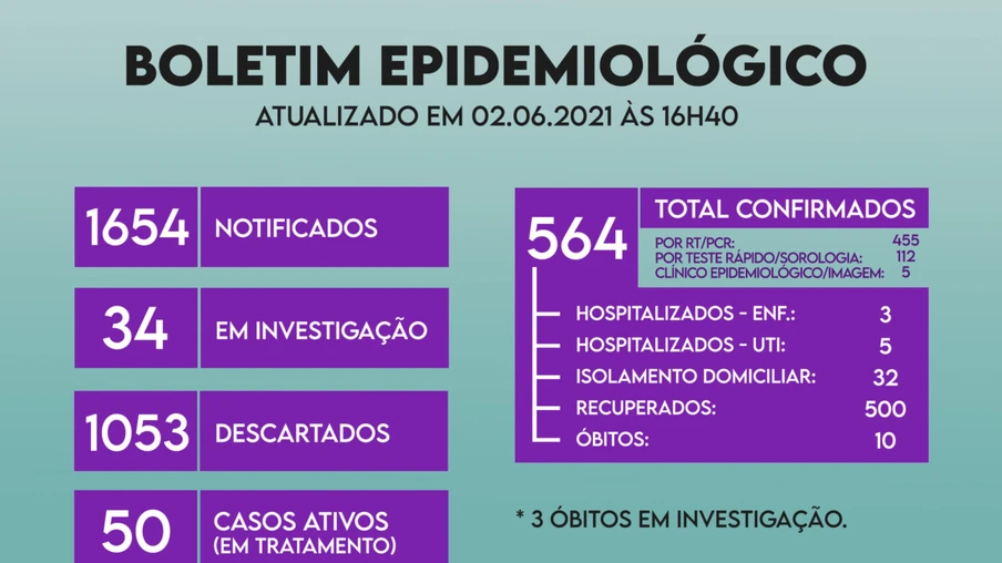 Secretaria de Saúde de Maripá confirma 10º óbito por covid-19