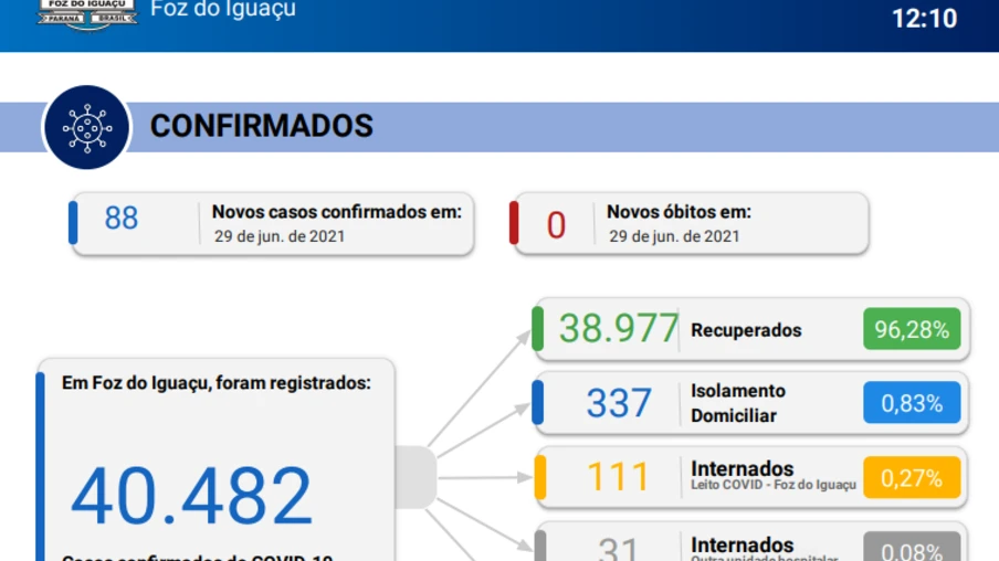 Foz confirma mais 88 casos de covid-19