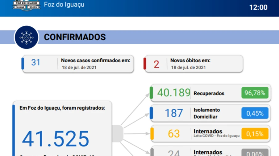 Foz registra 31 novos casos de Coronavírus em 24 horas