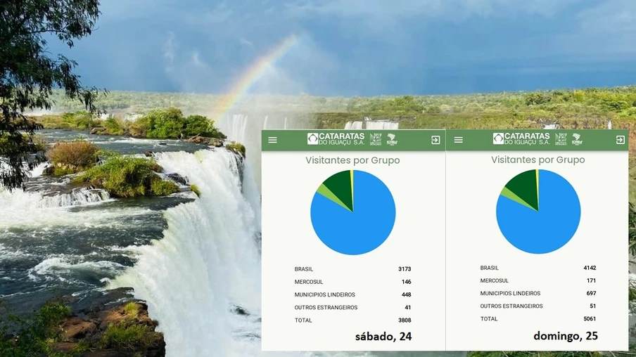 Cataratas do Iguaçu têm terceiro melhor final de semana do ano