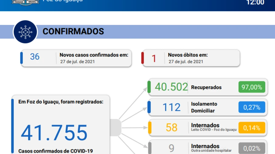 Foz confirma mais um óbito e 36 novos casos de covid-19 