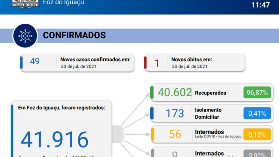 Foz registra 49 novos casos e um óbito por covid-19 