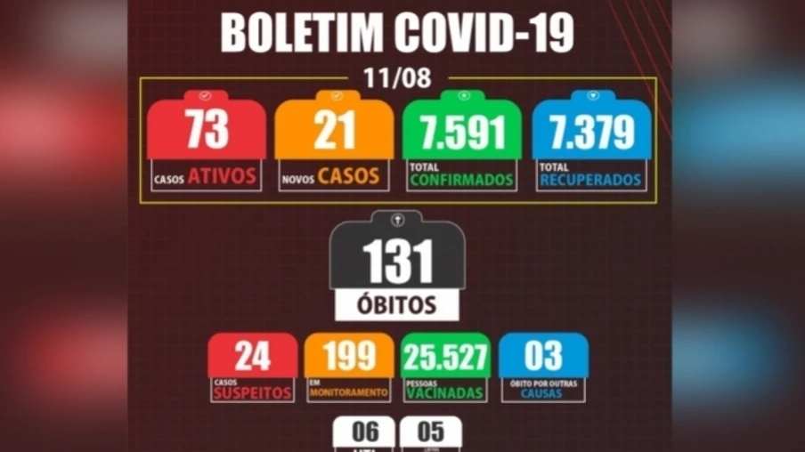 Medianeira registra 21 novos casos de covid-19