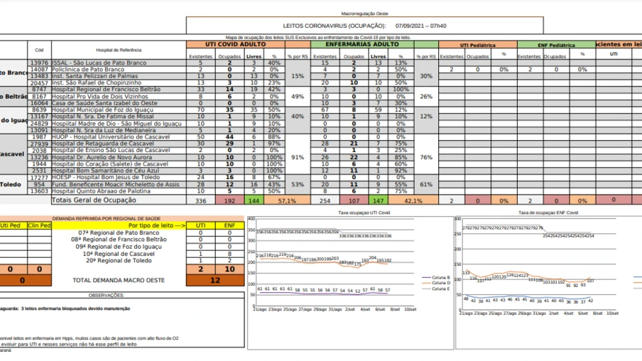 Ocupação de leitos de UTI na 10° Regional chega a 91%