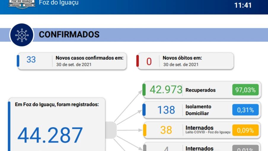 Foz confirma mais 33 casos de covid-19 