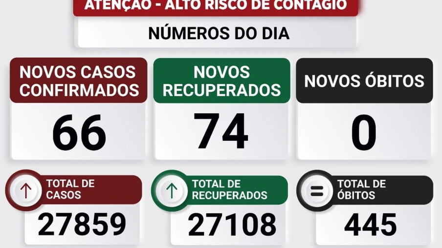 Toledo registra 66 novos casos de covid-19 nas últimas 24 horas