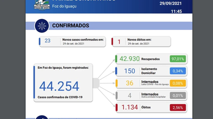 Foz registra 23 novos casos de Coronavírus em 24 horas