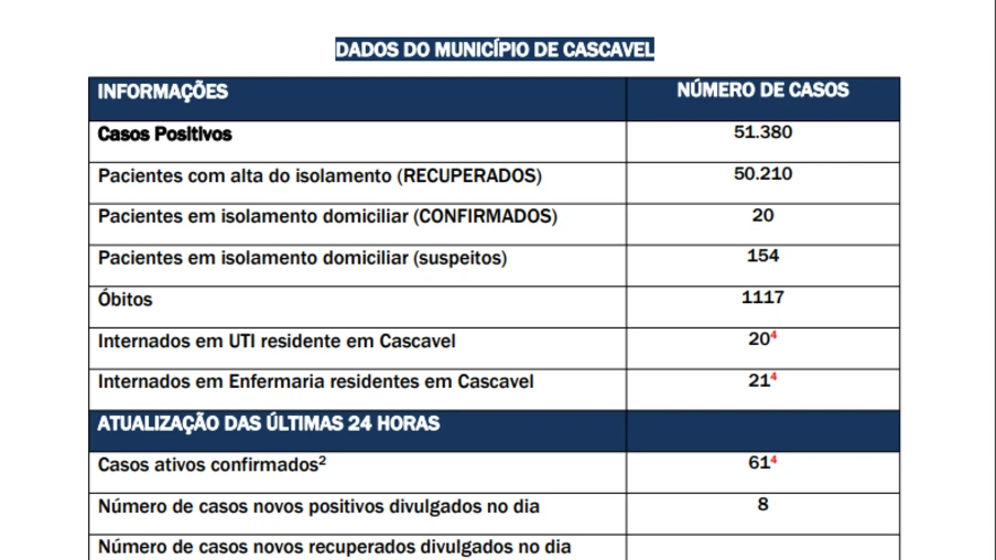 Cascavel tem baixa no número de positivados para covid nas última horas