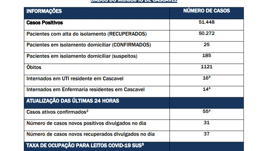 Confira o Boletim da Covid-19 dessa quarta-feira em Cascavel