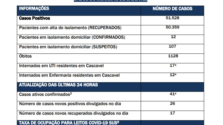 Confira o Boletim da Covid-19 em Cascavel nessa quinta-feira (17)