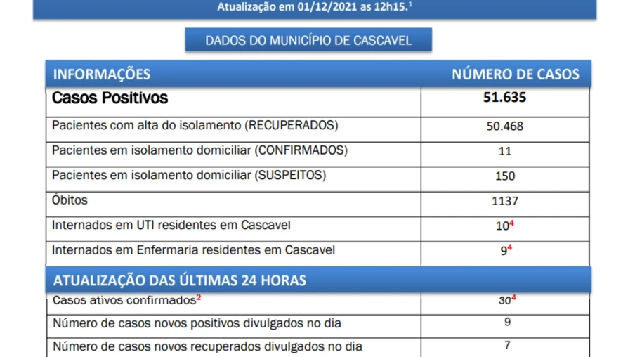 Boletim Covid-19 Cascavel quarta-feira (1)