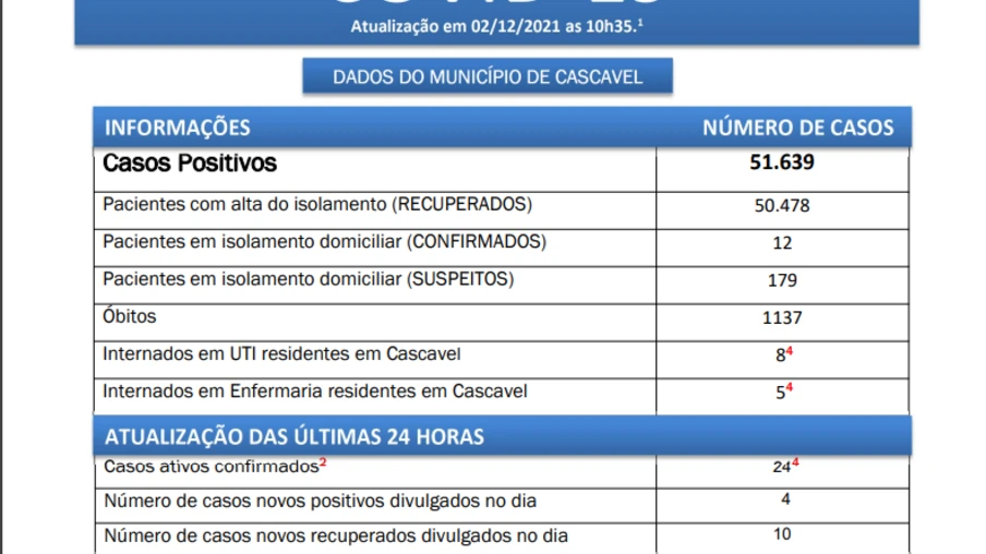 Boletim Covid-19 Cascavel quinta-feira (02)