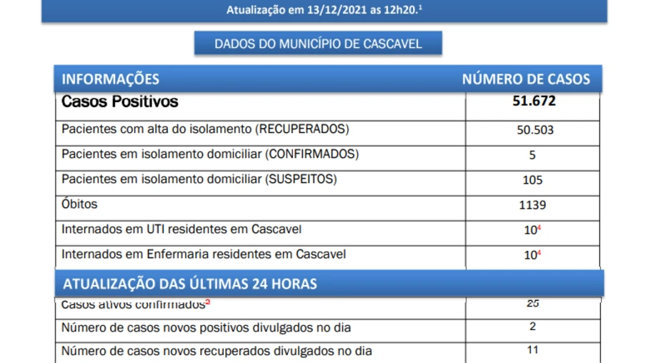 Boletim Covid-19 Cascavel, segunda-feira (13)