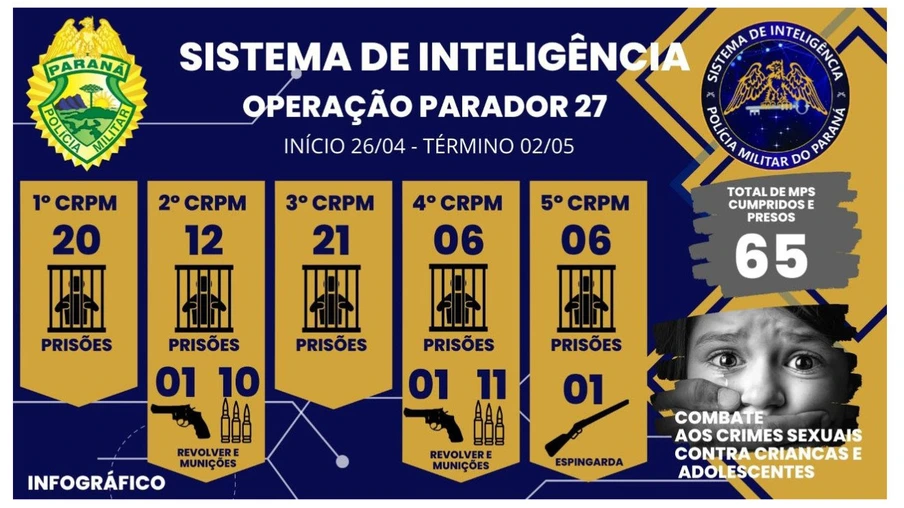 OPERAÇÃO PARADOR 27 COMBATE CRIMES SEXUAIS -