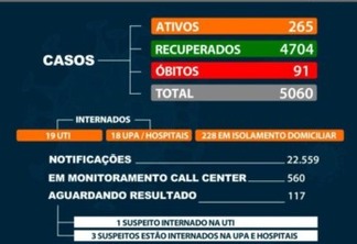 Marechal Rondon começa o mês de junho com 265 casos ativos de Covid-19