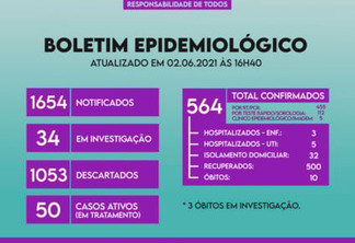 Secretaria de Saúde de Maripá confirma 10º óbito por covid-19