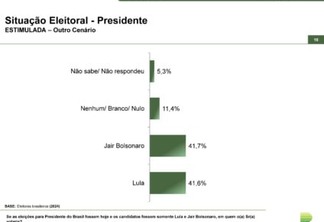 Pesquisa mostra Bolsonaro na frente de Lula
