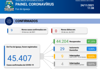 Foz registra 09 novos casos de Coronavírus em 24 horas