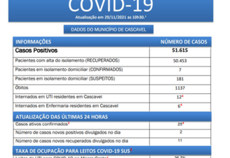 Boletim Covid-19 Cascavel, segunda-feira (29)