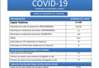 Boletim Covid-19 Cascavel quinta-feira (02)