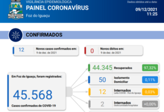 Foz registra 12 novos casos de Coronavírus em 24 horas