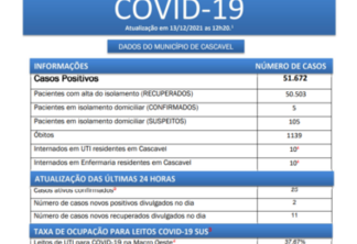 Boletim Covid-19 Cascavel, segunda-feira (13)