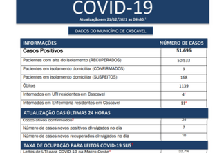 Boletim Covid-19 Cascavel terça-feira (21)