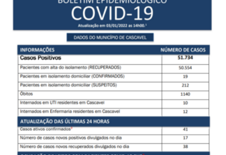 Primeiro boletim de 2022 da Covid-19 de Cascavel afirma 1140 óbitos desde o início da pandemia