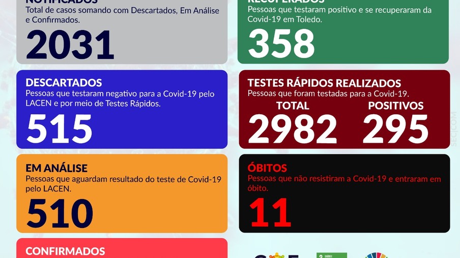 Toledo confirma mais 46 pacientes com coronavírus; município contabiliza 1.006 casos