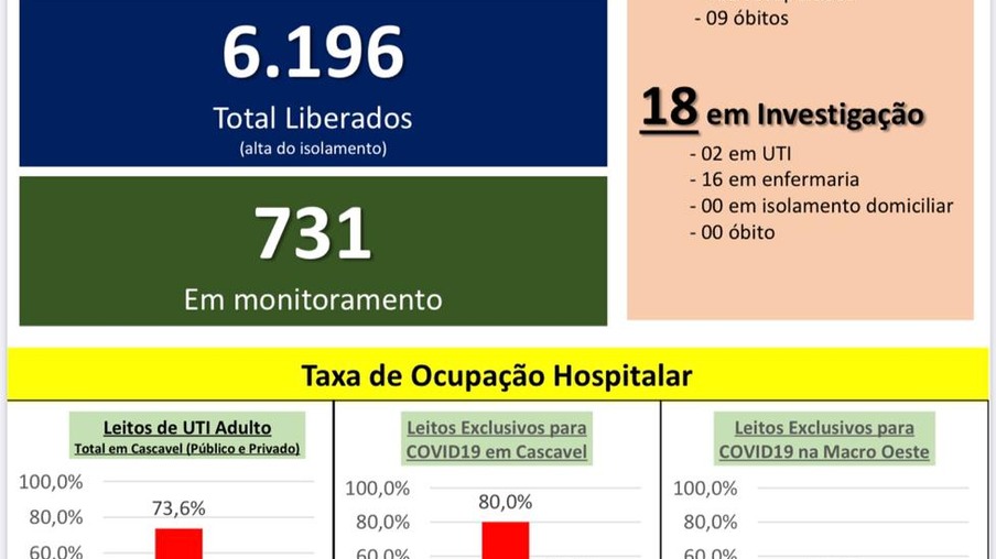 Covid-19. Paraná tem recorde de casos e mortes diárias; Oeste passa mil casos
