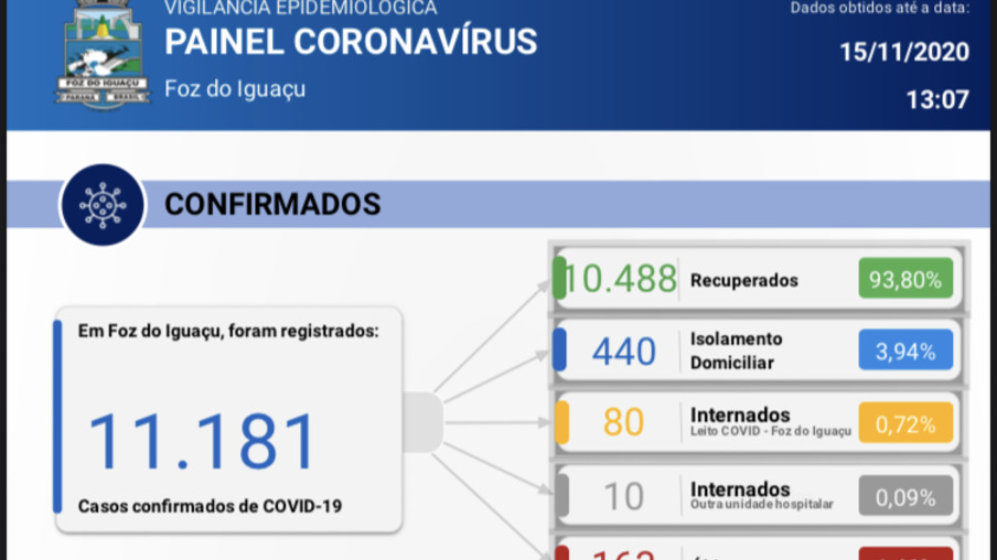 Foz confirma 117 novos casos de covid-19 em 24 horas