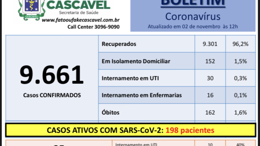 Cascavel registra 20 casos de covid-19
