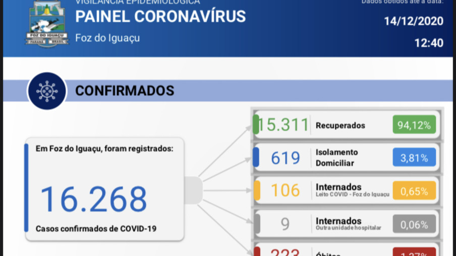 Foz registra 84 novos casos e uma morte por Coronavírus em 24 horas