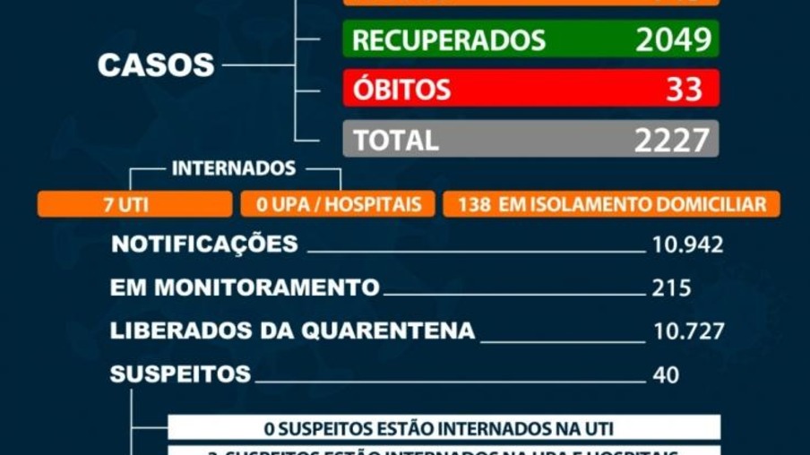 Marechal Rondon tem 145 casos ativos de covid-19