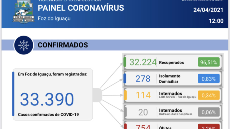 Foz confirma quatro mortes e 35 novos casos de coronavírus