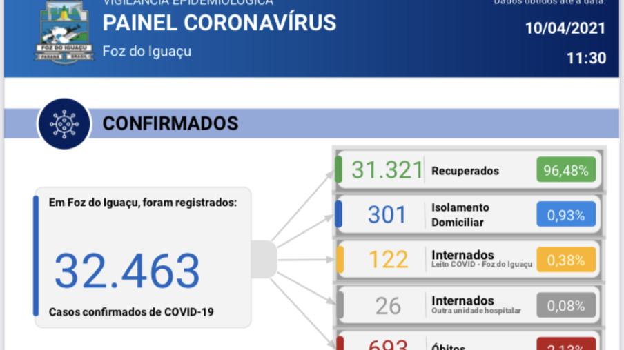 Foz confirma mais 85 casos de coronavírus em 24 horas