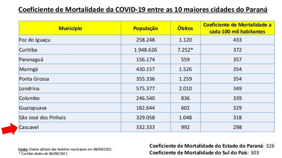 Covid-19: Cascavel registra menor coeficiente de mortalidade entre as 10 maiores cidades