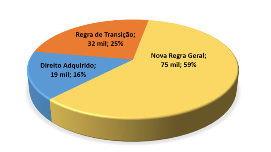 Impacto da reforma da previdência do Estado sobre os atuais servidores ativos do Governo do Paraná
Fonte : ParanáPrevidencia